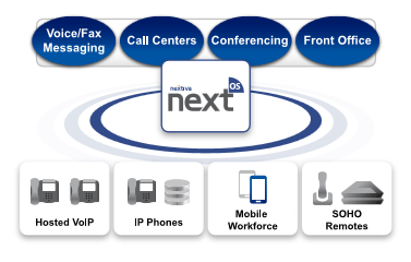 Nextiva applications are decoupled from the underlying architecture, which means total freedom to evolve the infrastructure.
